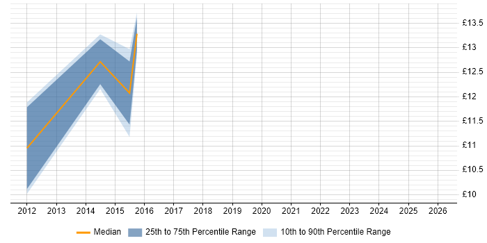 Contractor hourly rate distribution trend for jobs in Harrogate citing Windows 7