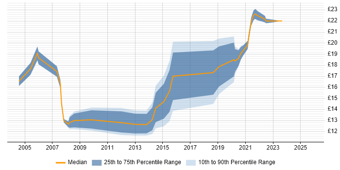 Contractor hourly rate distribution trend for jobs in Harrogate citing Windows