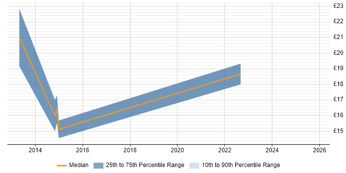 Contractor hourly rate distribution trend for jobs in North Yorkshire citing Hyper-V