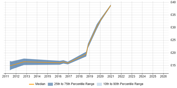 Contractor hourly rate distribution trend for Infrastructure Engineer job vacancies in North Yorkshire