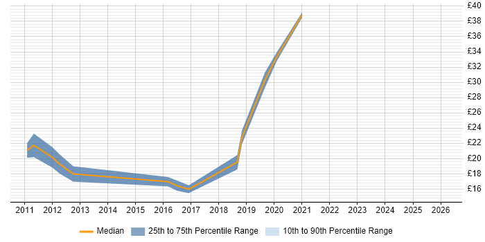 Contractor hourly rate distribution trend for jobs in North Yorkshire citing Infrastructure Engineering