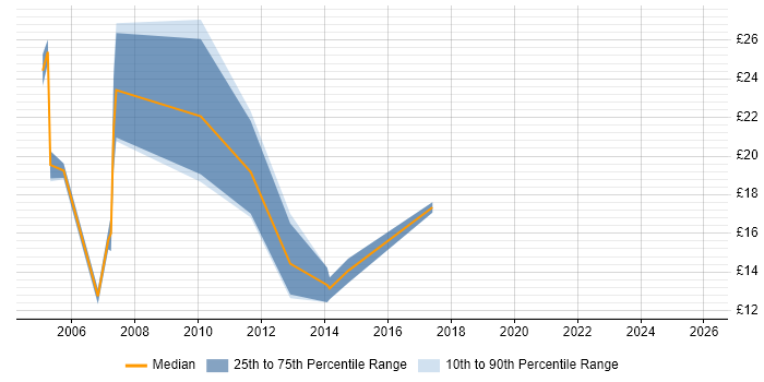Contractor hourly rate distribution trend for jobs in North Yorkshire citing Intranet