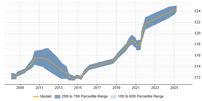 Contractor hourly rate distribution trend for IT Engineer job vacancies in North Yorkshire