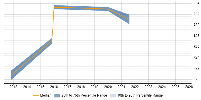 Contractor hourly rate distribution trend for IT Manager job vacancies in North Yorkshire
