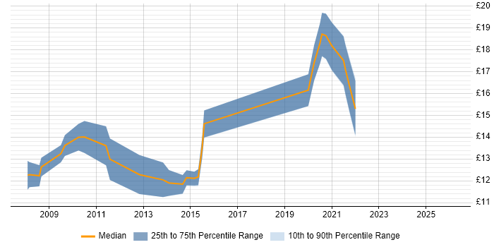 Contractor hourly rate distribution trend for IT Support Engineer job vacancies in North Yorkshire