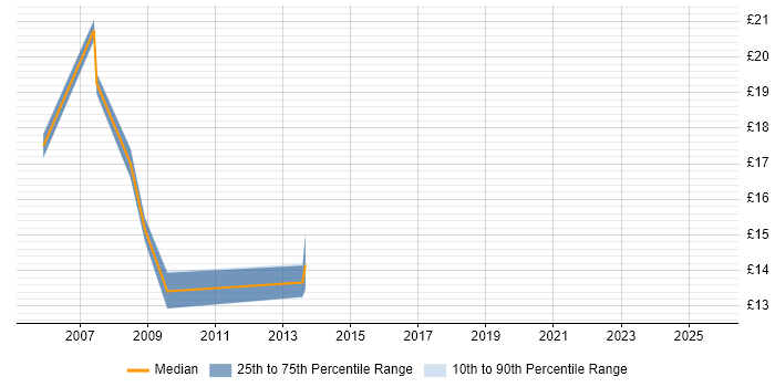 Contractor hourly rate distribution trend for jobs in North Yorkshire citing ITIL Certification