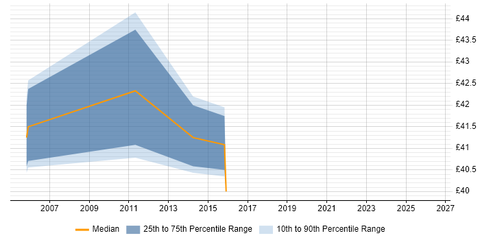 Contractor hourly rate distribution trend for Java Developer job vacancies in North Yorkshire