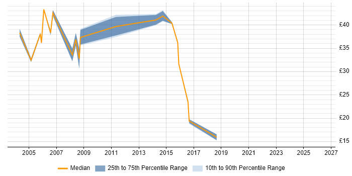 Contractor hourly rate distribution trend for jobs in North Yorkshire citing Java