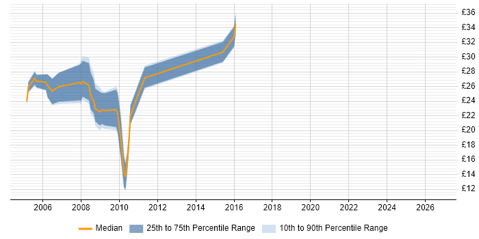 Contractor hourly rate distribution trend for jobs in North Yorkshire citing JavaScript