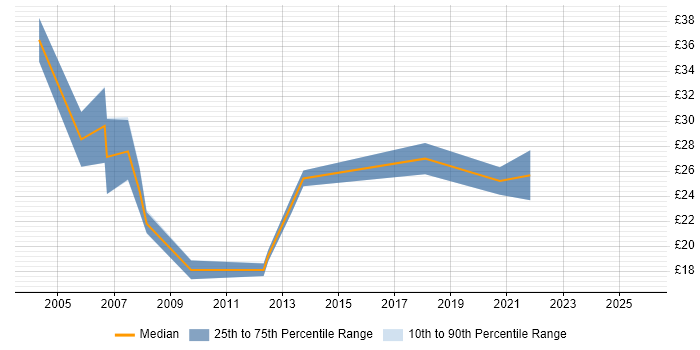 Contractor hourly rate distribution trend for Lead job vacancies in North Yorkshire