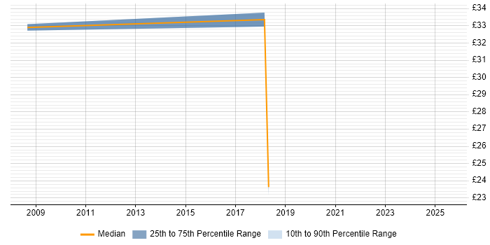 Contractor hourly rate distribution trend for jobs in North Yorkshire citing Legacy Systems Contractor hourly rate distribution trend for jobs in North Yorkshire citing Legacy Systems