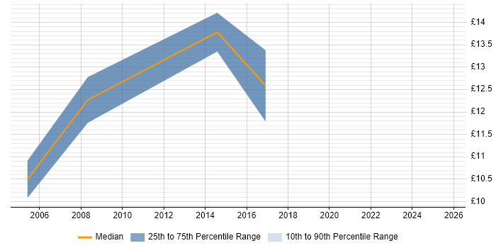 Contractor hourly rate distribution trend for jobs in North Yorkshire citing Legal