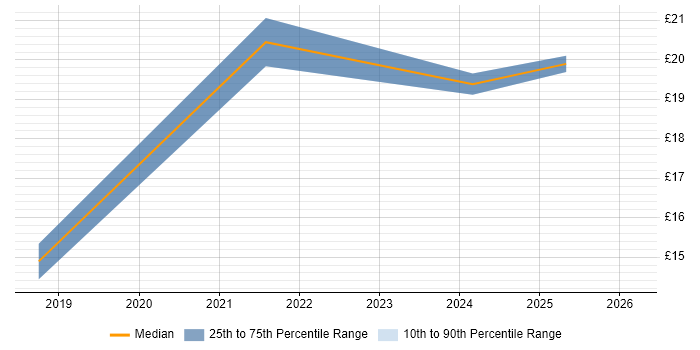 Contractor hourly rate distribution trend for jobs in North Yorkshire citing Line Management