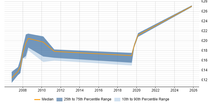 Contractor hourly rate distribution trend for jobs in North Yorkshire citing Local Government