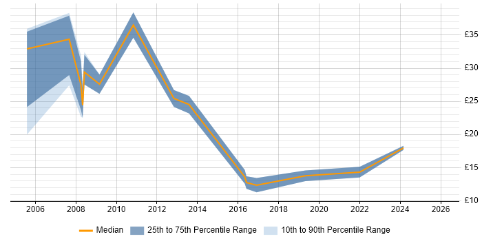Contractor hourly rate distribution trend for jobs in North Yorkshire citing Management Information System