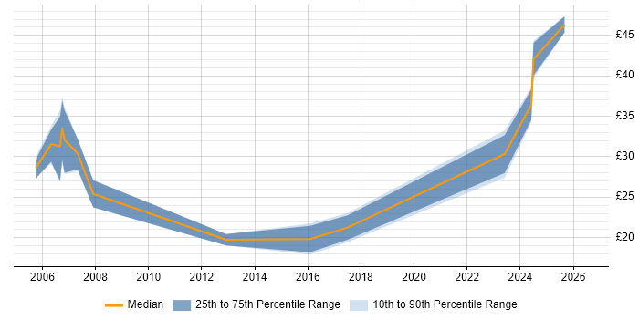 Contractor hourly rate distribution trend for jobs in North Yorkshire citing Manufacturing