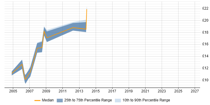 Contractor hourly rate distribution trend for jobs in North Yorkshire citing Marketing