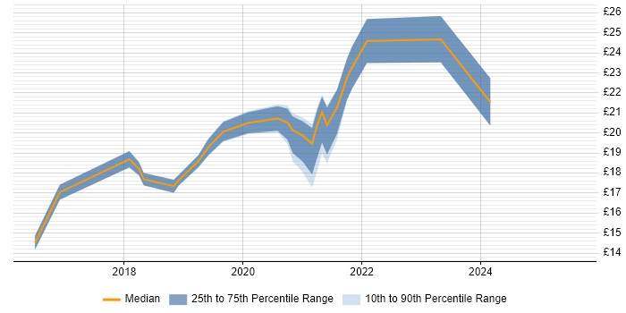 Contractor hourly rate distribution trend for jobs in North Yorkshire citing Microsoft 365