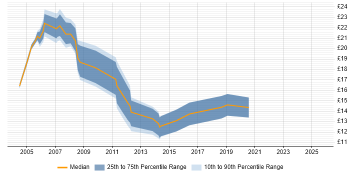 Contractor hourly rate distribution trend for jobs in North Yorkshire citing Microsoft Certification