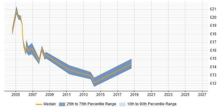 Contractor hourly rate distribution trend for jobs in North Yorkshire citing Microsoft Certified Professional