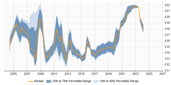 Contractor hourly rate distribution trend for jobs in North Yorkshire citing Microsoft Exchange