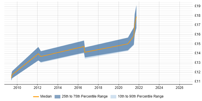Contractor hourly rate distribution trend for 2nd Line Engineer job vacancies in Middlesbrough