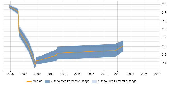 Contractor hourly rate distribution trend for Desktop Engineer job vacancies in Middlesbrough