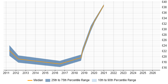 Contractor hourly rate distribution trend for jobs in Middlesbrough citing Infrastructure Engineering