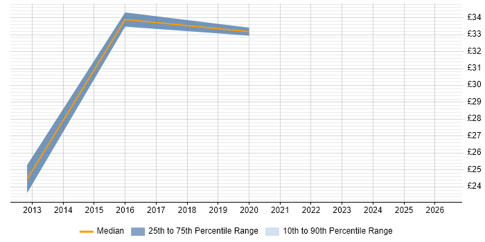 Contractor hourly rate distribution trend for IT Manager job vacancies in Middlesbrough