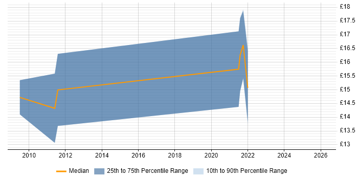Contractor hourly rate distribution trend for IT Support Engineer job vacancies in Middlesbrough