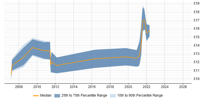 Contractor hourly rate distribution trend for IT Support job vacancies in Middlesbrough