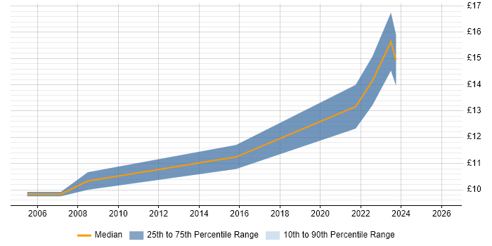 Contractor hourly rate distribution trend for IT Technician job vacancies in Middlesbrough