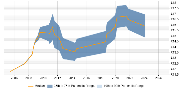 Contractor hourly rate distribution trend for jobs in Middlesbrough citing Microsoft Exchange