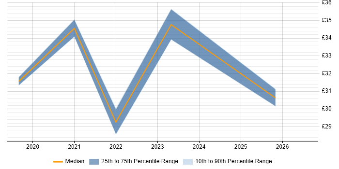 Contractor hourly rate distribution trend for jobs in Middlesbrough citing Microsoft Intune