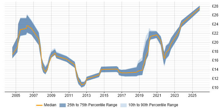 Contractor hourly rate distribution trend for jobs in Middlesbrough citing Microsoft
