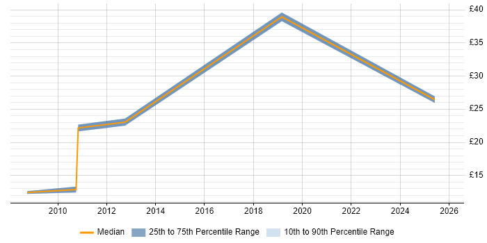 Contractor hourly rate distribution trend for jobs in Middlesbrough citing Problem-Solving