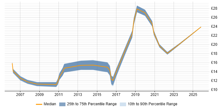 Contractor hourly rate distribution trend for jobs in Middlesbrough citing Public Sector