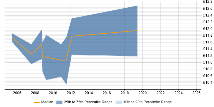 Contractor hourly rate distribution trend for Rollout Engineer job vacancies in Middlesbrough