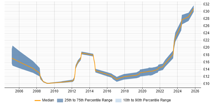 Contractor hourly rate distribution trend for jobs in Middlesbrough citing Social Skills