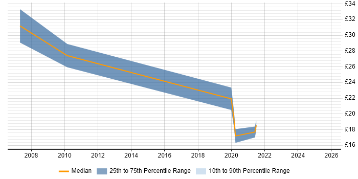 Contractor hourly rate distribution trend for jobs in Middlesbrough citing Software Testing
