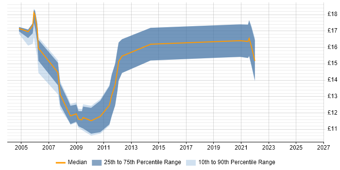 Contractor hourly rate distribution trend for Support Engineer job vacancies in Middlesbrough