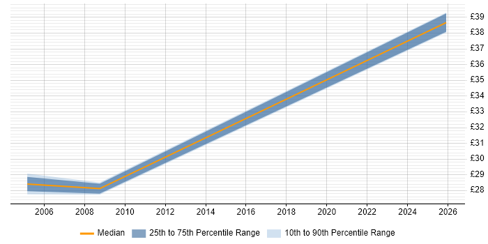 Contractor hourly rate distribution trend for Systems Engineer job vacancies in Middlesbrough