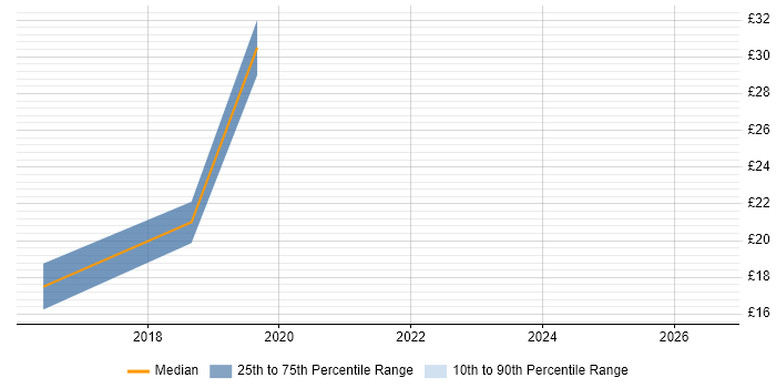 Contractor hourly rate distribution trend for jobs in Middlesbrough citing VMware Infrastructure