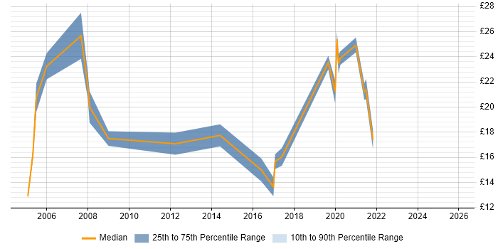 Contractor hourly rate distribution trend for jobs in Middlesbrough citing Windows Server