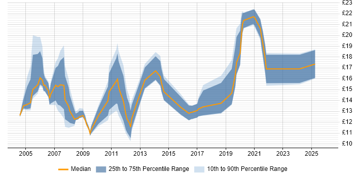 Contractor hourly rate distribution trend for jobs in Middlesbrough citing Windows