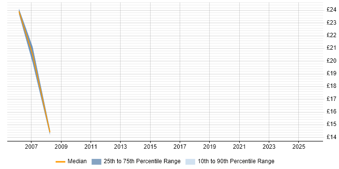 Contractor hourly rate distribution trend for jobs in Middlesbrough citing XML