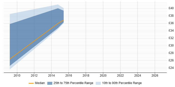 Contractor hourly rate distribution trend for jobs in North Yorkshire citing Middleware
