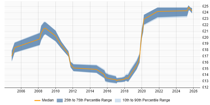 Contractor hourly rate distribution trend for jobs in North Yorkshire citing Migration