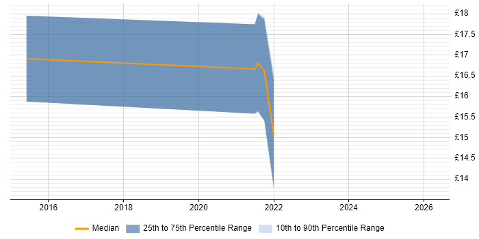 Contractor hourly rate distribution trend for jobs in North Yorkshire citing Mobile Device Management