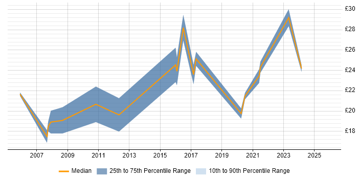 Contractor hourly rate distribution trend for Network Engineer job vacancies in North Yorkshire